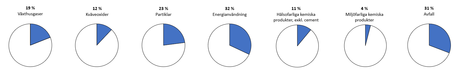 Andel utsläpp/användning i Sverige, 2017